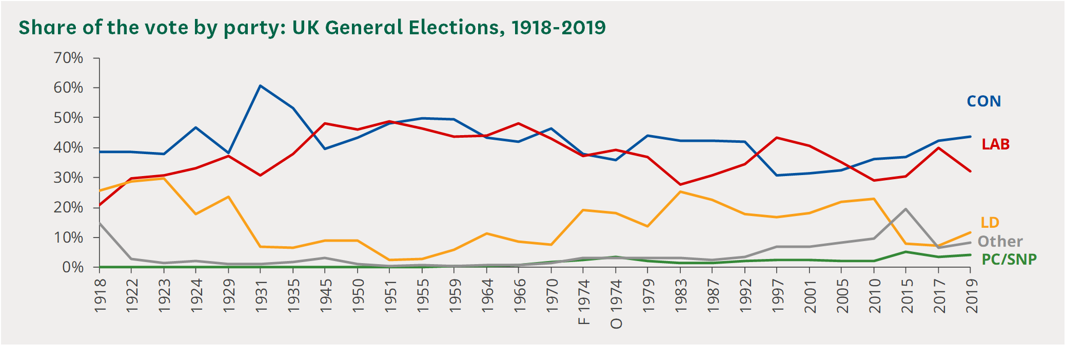 1918 - 2019 Vote Share Graph.png